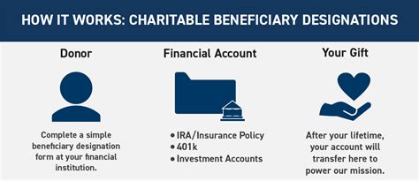 How To Name a Charity as a Beneficiary .